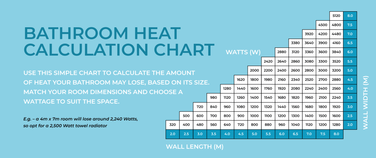 A chart showing heat output calculations for room size
