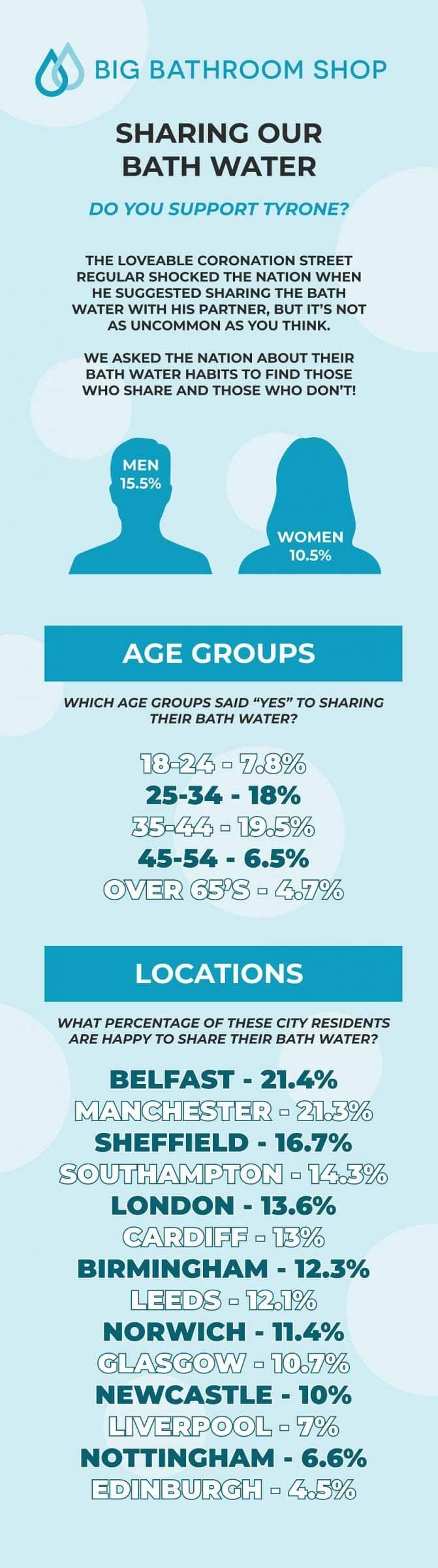 Infographic delen van badwater