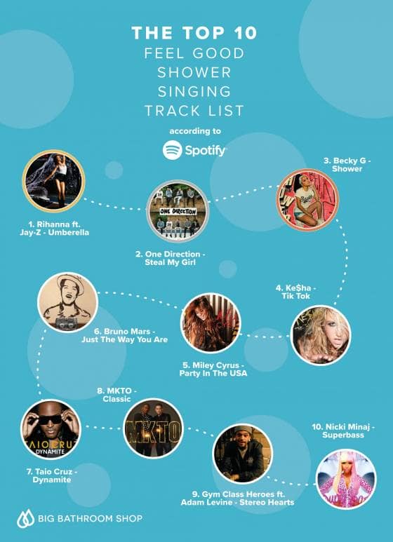 top tracks people sing to in the shower